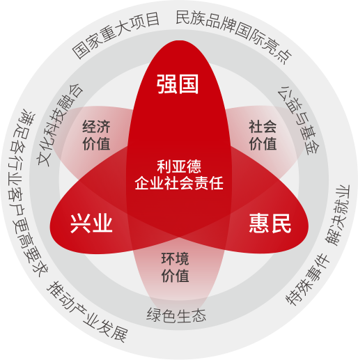 凯发(中国)官网坚持以科技力量践行“强国、兴业、惠民”的社会责任